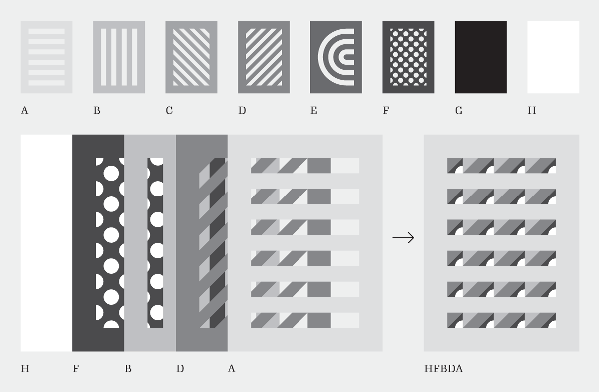 A row of eight cards of varying shades with geometric shapes cut of them. Each card is labeled with a letter. A: horizontal stripes. B: Vertical stripes. C: Diagonal stripes from top left to bottom right. D: Diagonal stripes from top right to bottom left. E: Semicircular stripes. F: Staggered circles. G: Opaque black. H: Opaque white. Underneath, some of the cards are repeated, enlarged, and arranged in this sequence: H-F-B-D-A. An arrow points from the sequence to what it looks like as a stack, showing the image made by stacking that sequence of cards on top of each other.