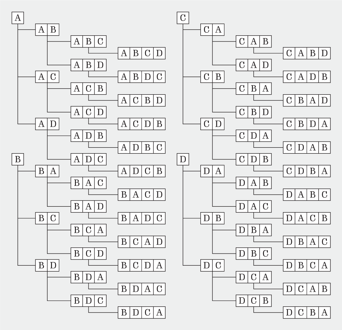 A diagram showing possible sequences of letters from A to D. On the left, the letter A is shown with lines extending to three possible two-letter sequences that could follow from it: A-B, A-C, A-D. From each two-letter sequence are lines extending to two possible three-letter sequences. For example, extended from the A-B sequence are A-B-C and A-B-D. From each three-letter sequence is a line extending to a four-letter sequence. For example, extended from A-B-C is A-B-C-D. The process is repeated for each letter from A to D, totalling 64 sequences.