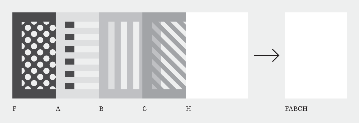 A sequence of five cards of various shades with geometric shapes cut out of them, each labelled with a letter. F: Staggered circles. A: Horizontal stripes. B: Vertical stripes. C: Diagonal stripes from top left to bottom right. H: Opaque white. An arrow points from the sequence to what it looks like as a stack, showing the image made by stacking that sequence of cards on top of each other. Since the opaque white card is on top, the image is plain white.