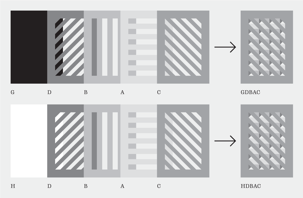A sequence of five cards of various shades with geometric shapes cut out of them, each labelled with a letter. G: Opaque black. D: Diagonal stripes from top right to bottom left. B: Vertical stripes. A: Horizontal stripes. C: Diagonal stripes from top left to bottom right. An arrow points from the sequence to what it looks like as a stack, showing the image made by stacking that sequence of cards on top of each other. Underneath, the same sequence and stack of cards is repeated, but with an H card (opaque white) substituted at the beginning/bottom. The resulting stack looks identical to the first stack.
