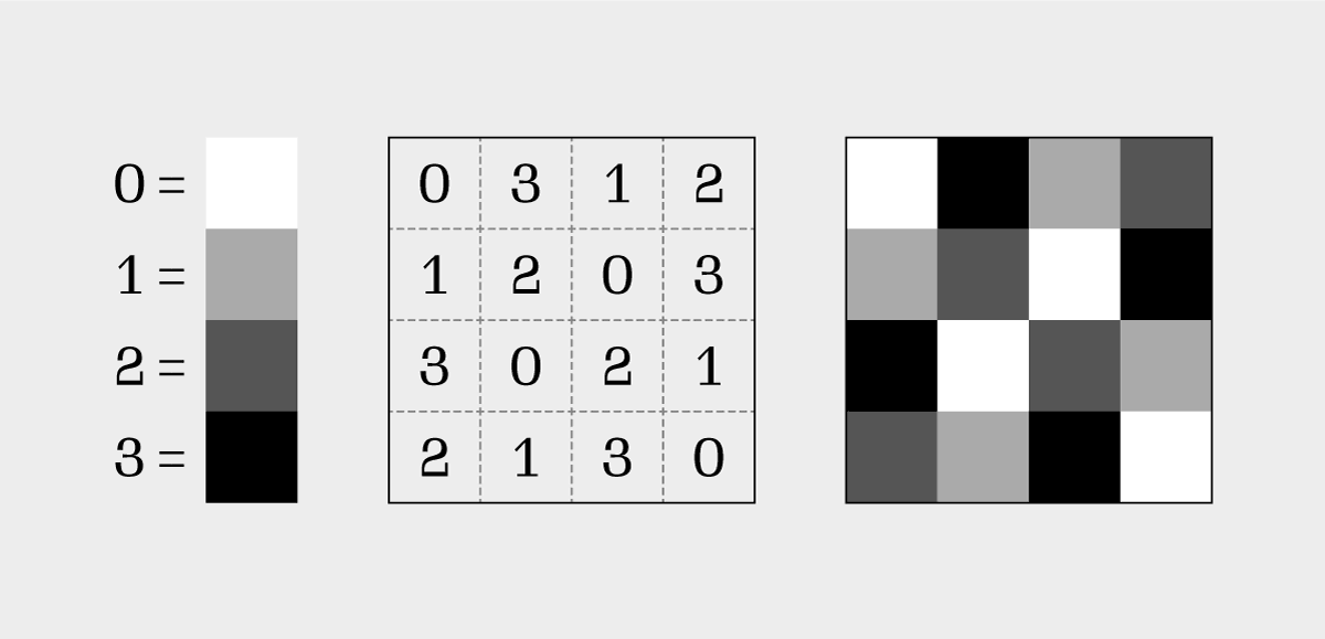 On the left, a legend with numbers from zero to three corresponding to shades of gray. 0 = white, 1 = light gray, 2 = dark gray, 3 = black. In the middle, a four-by-four grid of randomly arranged numbers ranging from zero to three. On the right, another grid of the same size, but with shades of gray. The grays in the right grid correspond to the numbers in the middle grid, using the number/shade legend on the left.