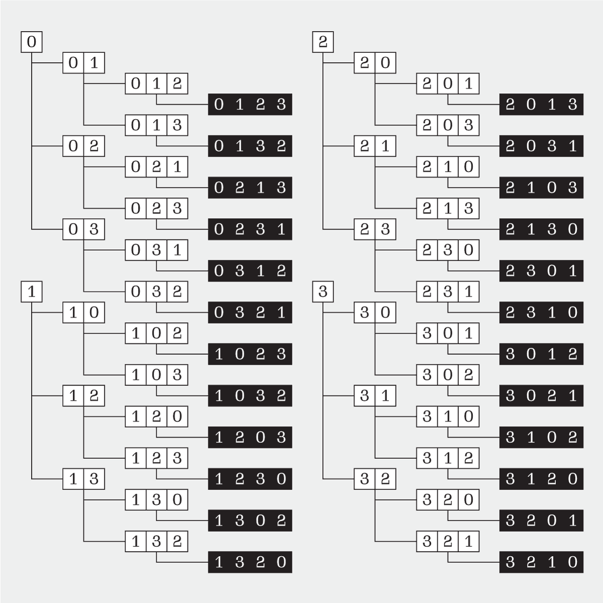 A diagram showing possible sequences of numbers from zero to three. On the left, the number 0 is shown with lines extending to three possible two-digit sequences that could follow from it: 0-1, 0-2, 0-3. From each two-digit sequence are lines extending to two possible three-digit sequences. For example, extended from the 0-1 sequence are 0-1-2 and 0-1-3. From each three-digit sequence is a line extending to a four-digit sequence. For example, extended from 0-1-2 is 0-1-2-3. The process is repeated for each digit from zero to three, totalling 64 sequences. There are 24 four-digit sequences, which are highlighted.