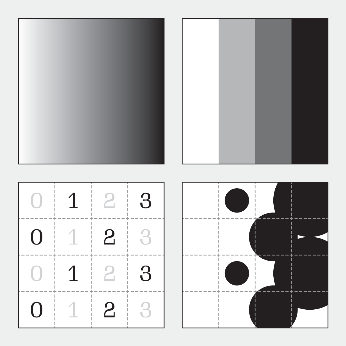 Four squares are shown. The top left square (a) is a smooth gradation of white to black from left to right. The top right square (b) is four vertical stripes: white, light gray, dark gray, and black, from left to right. The bottom left square (c) is a four-by-four grid of numbers. The numbers in the left column are all 0, and each successive column to the right contains 1, 2, and 3. Half of the numbers in the grid are black and half are gray; the blacks and grays are arranged in a checkerboard pattern. The final, bottom right square (d) is a four-by-four grid with black dots. The first column is empty. The second column has small black dots in its first and third rows. The third column has mid-sized black dots in its second and fourth rows. The fourth column has large black dots in its first and third rows.
