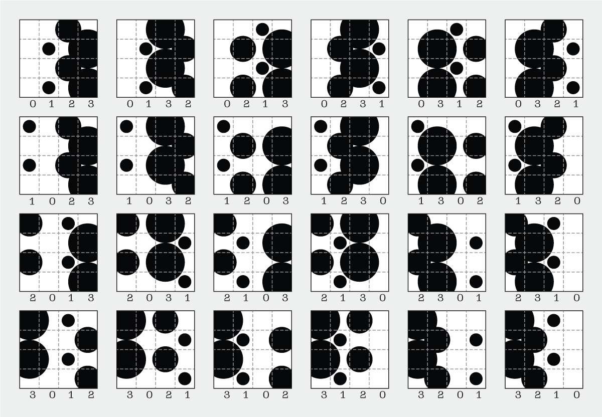 Twenty-four four-by-four grids of black dots of various sizes arranged in different ways. Beneath each grid is a sequence of numbers corresponding to the arrangement of the dots sizes and positions. For example, for the first grid, which has a sequence of 0-1-2-3: the first column (0) is empty, the second column (1) has small black dots in its second and fourth rows, the third column (2) has mid-sized black dots in its first and third rows, and the fourth column (3) has large black dots in its second and fourth rows. All 24 grids have unique number sequences and arrangements of dots.