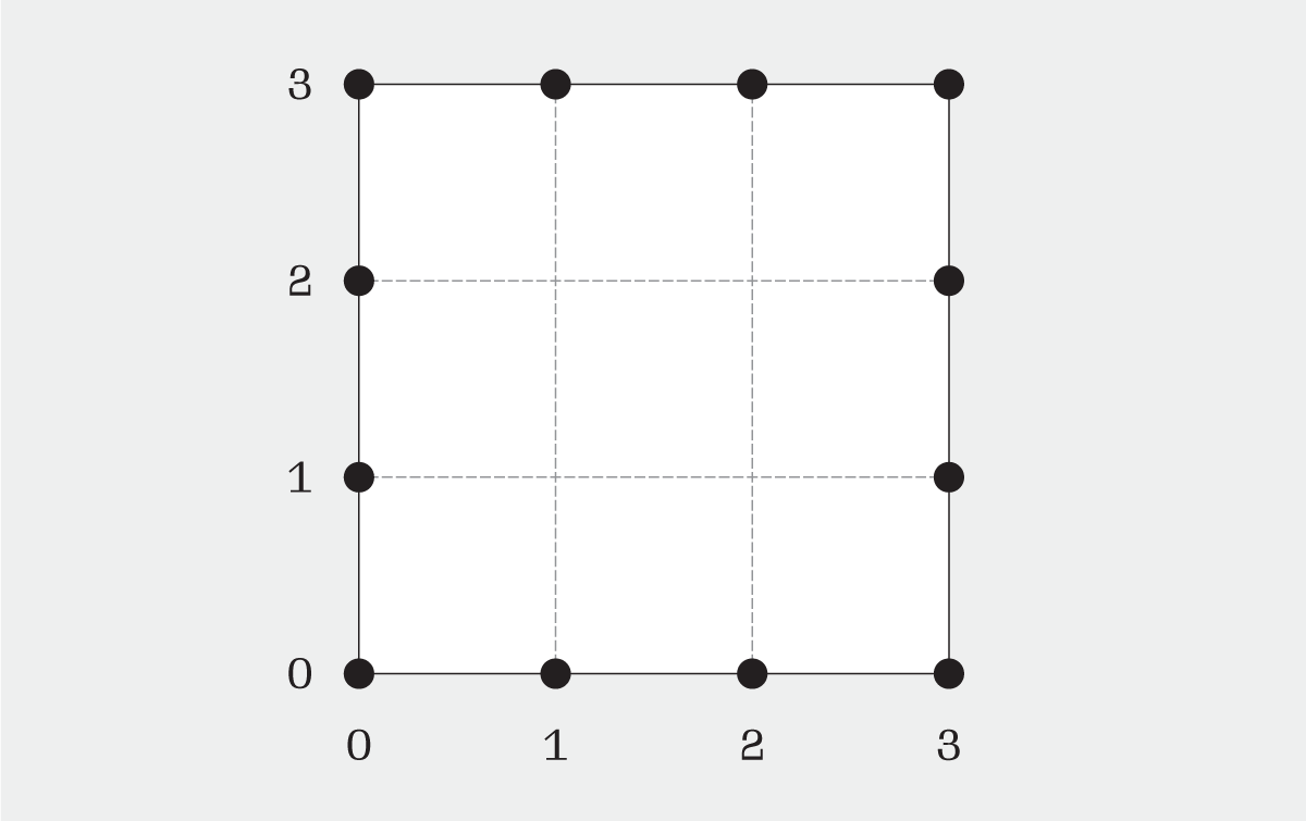 A white square subdivided into a 3×3 with dashed lines. Black circles mark the points where the dashed lines meets the square’s edge. On the left and bottom of the square, x and y coordinates from 0 to 3 are marked.