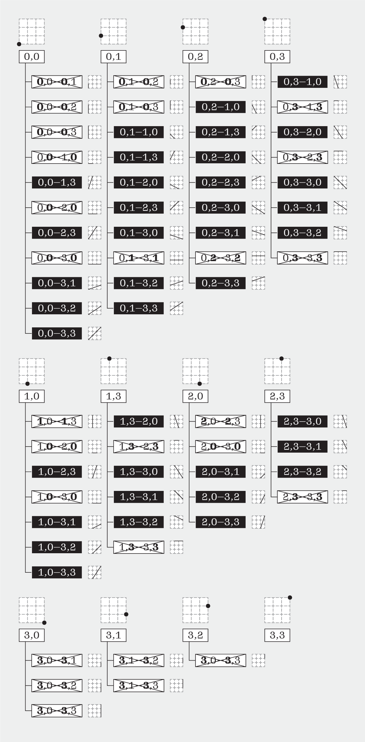 A diagram demonstrating a process of elimination comparing the coordinates of each of the 12 perimeter points on a 3×3 to every other point’s coordinates. Coordinate pairs that make horizontal or vertical lines are crossed out.