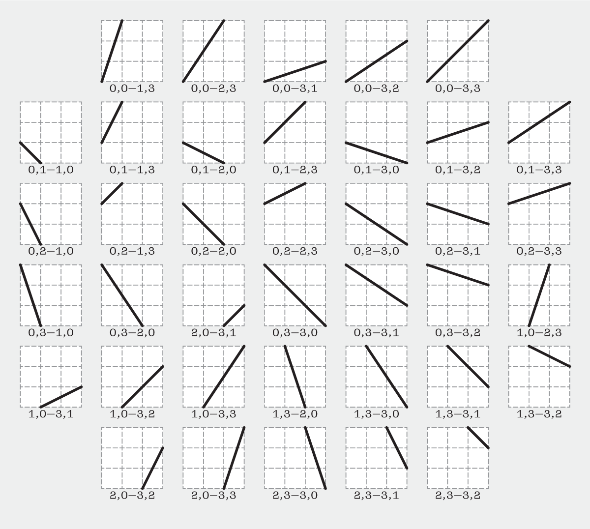 A diagram showing 38 unique diagonal lines, each with its corresponding coordinates on a 3×3 grid