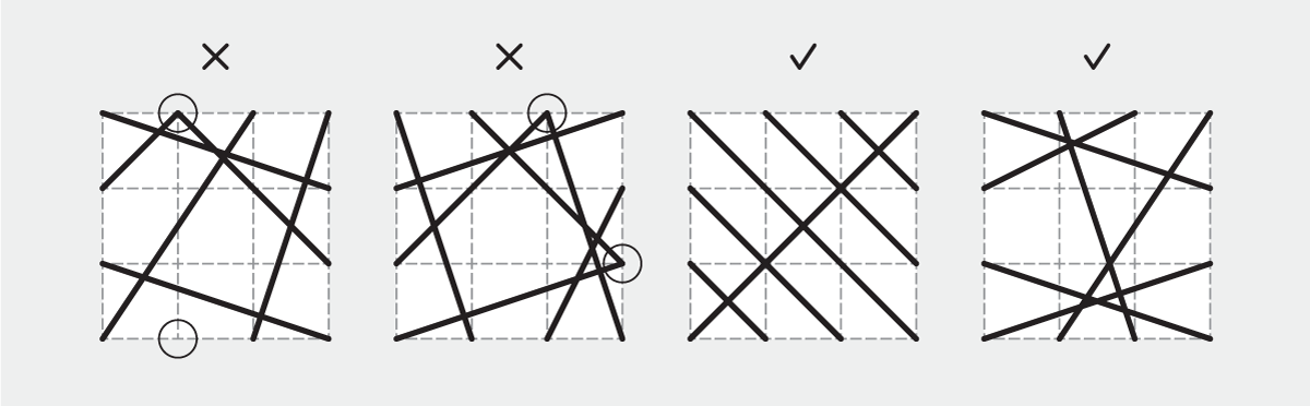 A diagram showing four 3×3 grids with combinations of diagonal lines on them. The six lines on the first grid use one of the perimeter points more than once and leave one unused. An X above the grid indicates that that combination is disqualified. The second grid, also disqualified, has seven lines and reuses two perimeter points. The third and fourth grid both have checkmarks above them to indicate that they’re acceptable. Both have six lines, using each perimeter point just once.