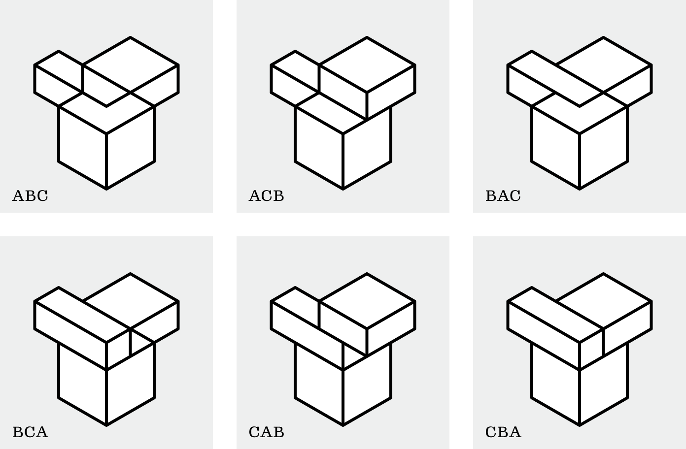 Six different stacking orders for one arrangement of isometric blocks: ABC, ACB, BAC, BCA, CAB, CBA