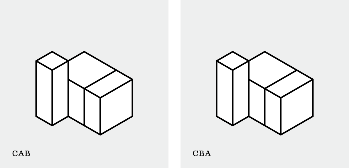 Two different stacking orders for one arrangement (CAB, CBA) which nevertheless look the same