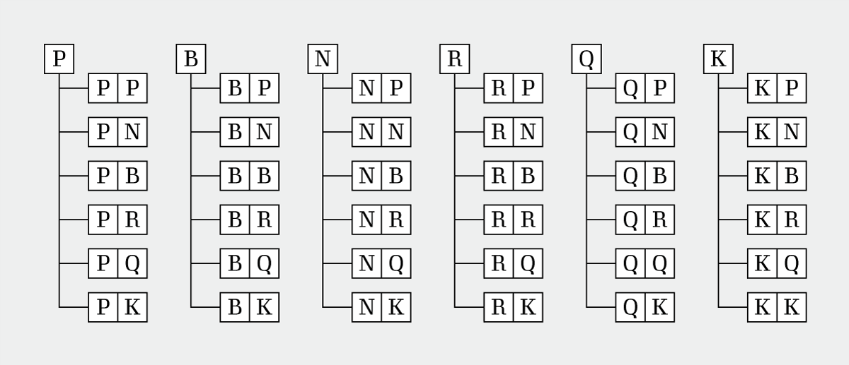 A diagram showing each of the six chess pieces—pawn, bishop, knight, queen, king—with each connected to six branching sequences of pairs