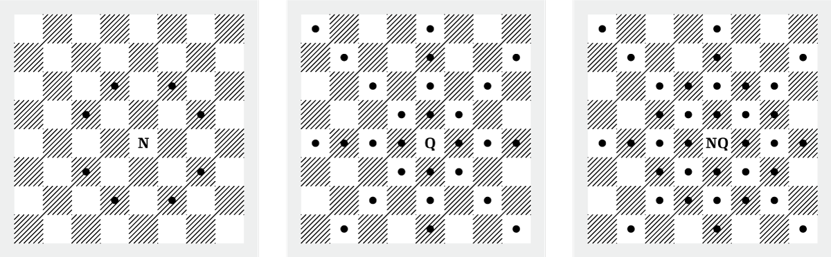 Three chess boards. The first shows eight spaces a knight can move to, the second shows 27 spaces a queen can move to, and the third shows 35 spaces a hybrid queen/knight could move to.