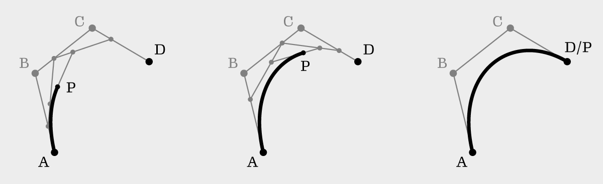 Three images of dots and lines. Points named A, B, C, and D are plotted, and amid the various connecting lines between them, a fifth point P is plotted. On the left image, P is plotted more to the left; in the middle image image, P is plotted more to the right, and in the right image, P is plotted on top of D. In each, a partial curve is drawn between A and D, with P as the end point. The curve gets longer with each image until it’s complete.