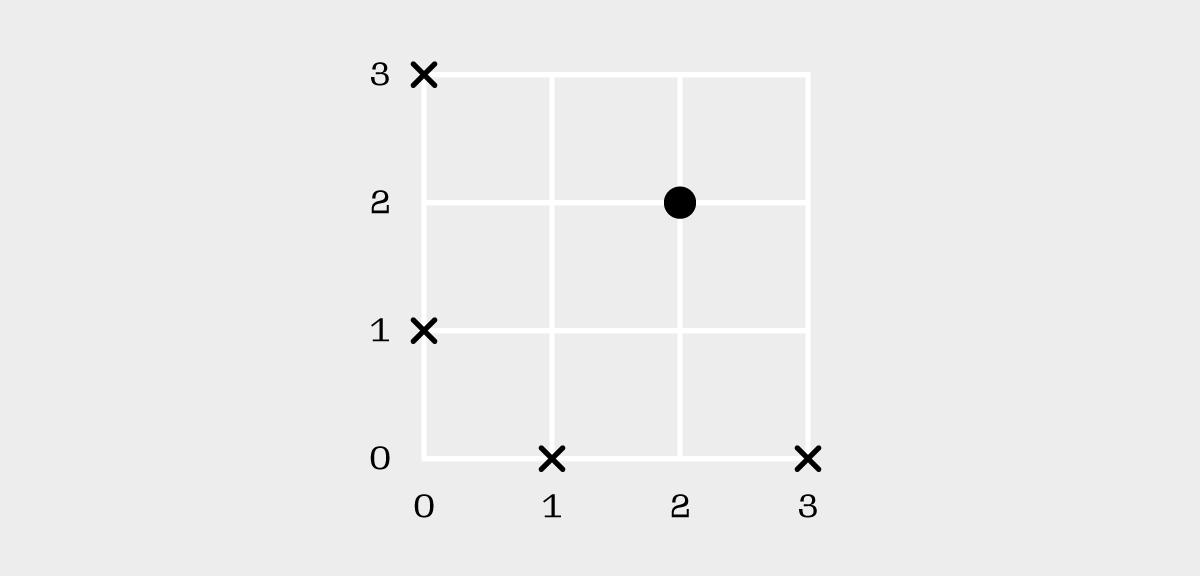 A 3×3 grid with a point plotted at the 2,2 coordinate and X’s marked at 0,1, 0,3, 1,0, and 3,0.