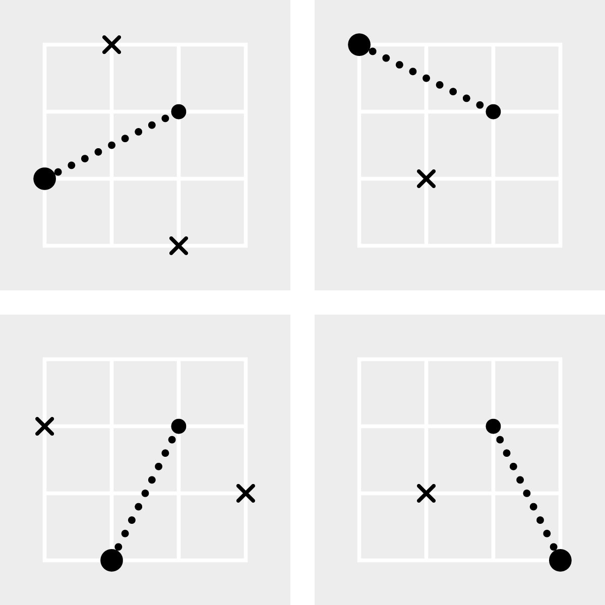 Four 3×3 grids. On all of them, the point 2,2 is plotted and connected to an additional point, and one more X’s are plotted as well. On the first grid, the additional point is 0,1 and the X’s are 1,3 and 2,0. On the second grid, the additional point is 0,3 and the X is 1,1. On the third grid, the additional point is 1,0 and the X’s are 0,2 and 3,1. On the fourth grid, the additional point is 3,0 and the X is 1,1.