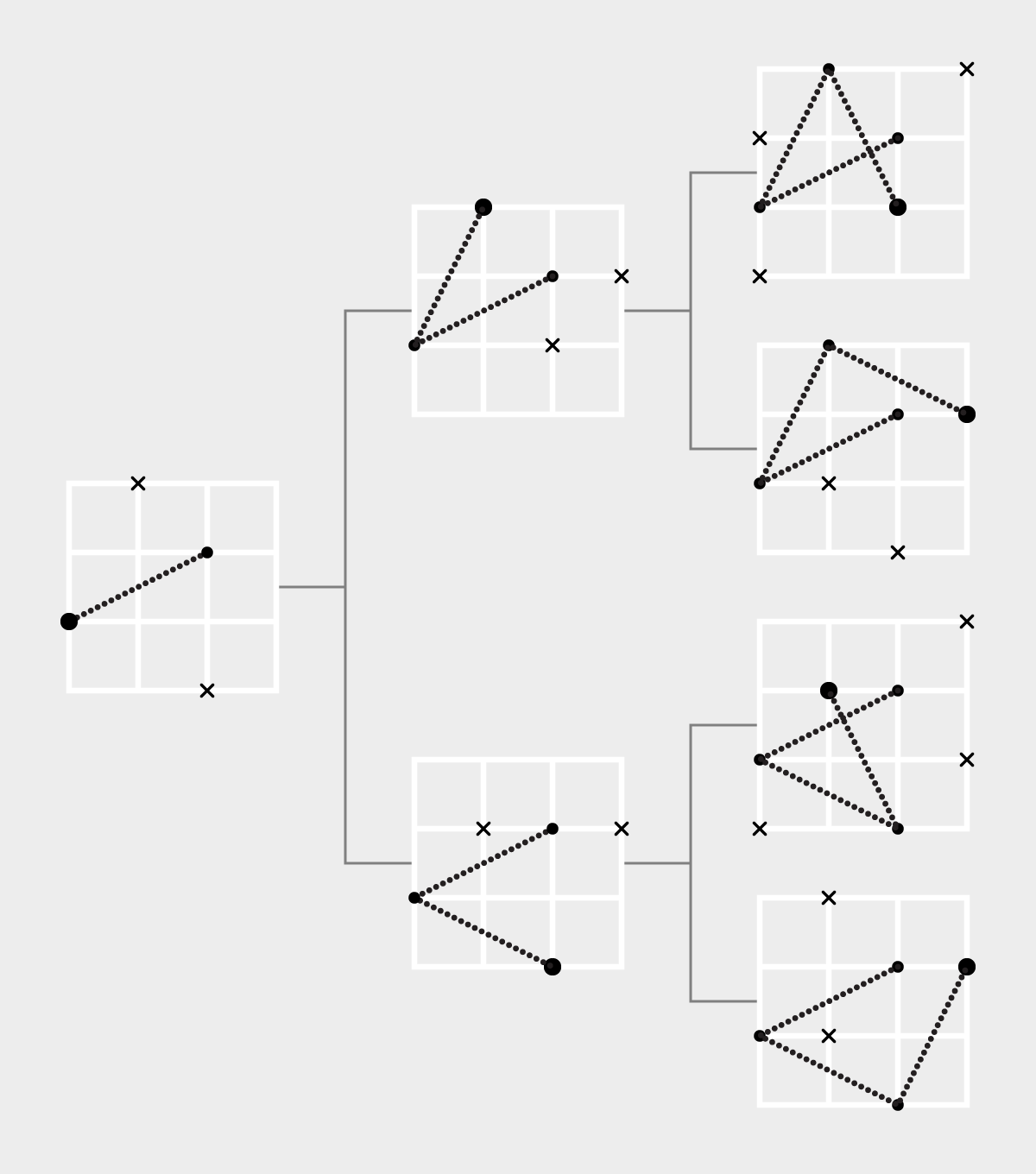 Seven 3×3 grids are shown with increasingly complex sequences of points plotted and connected by dotted lines, with X’s representing how the sequences can branch out further.