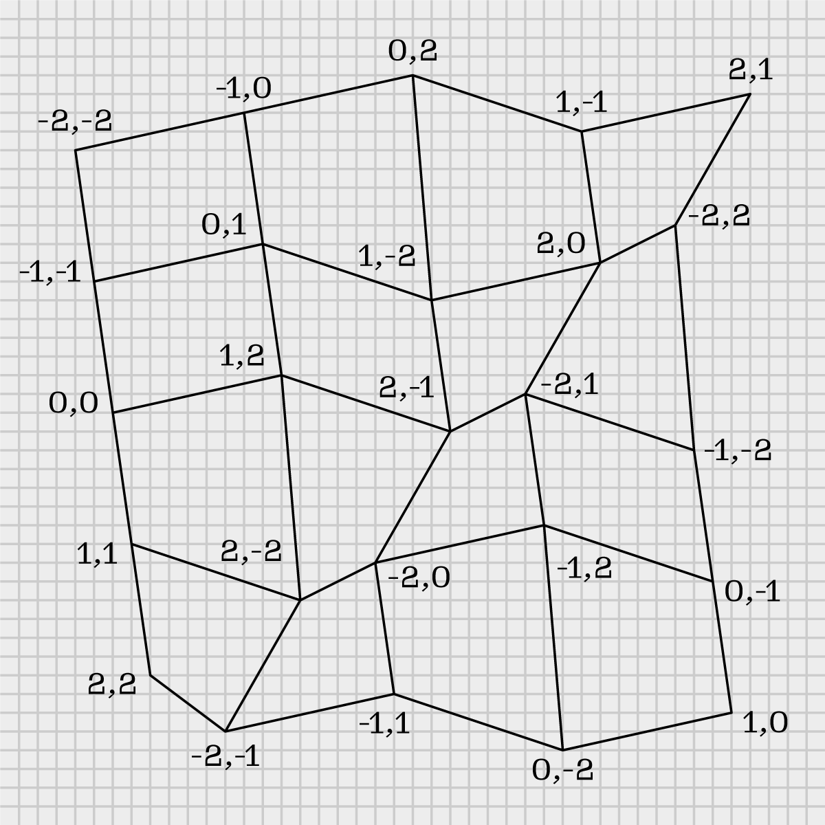 A mutated 4×4 grid whose intersections all align to the finer grid beneath it. Each intersection’s coordinates are labeled.